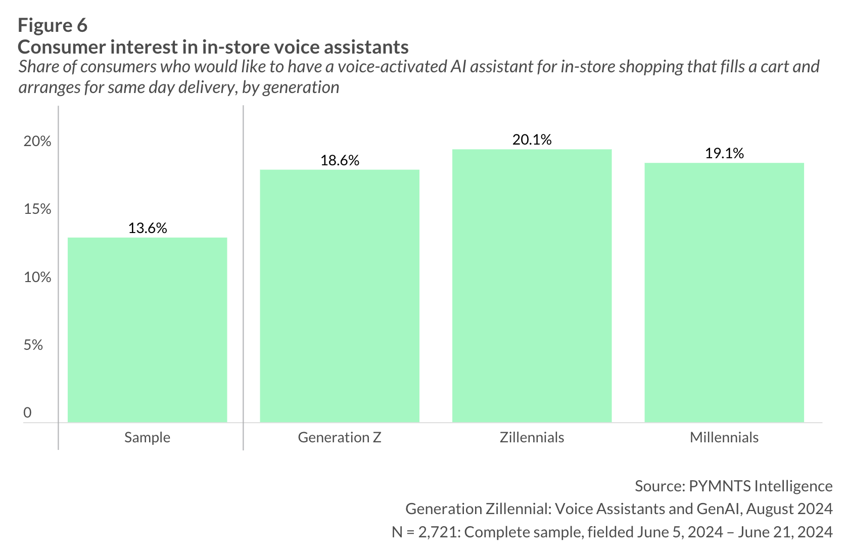 graphic, consumer interest in voice assistants